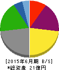 エリアクエスト 貸借対照表 2015年6月期 エリアクエスト 貸借対照表 2015年6月期