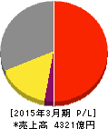 ヤマハ 損益計算書 2015年3月期 ヤマハ 損益計算書 2015年3月期