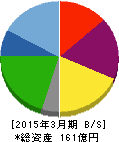 ひらまつ 貸借対照表 2015年3月期 ひらまつ 貸借対照表 2015年3月期