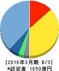 ミクシィ 貸借対照表 2016年3月期 ミクシィ 貸借対照表 2016年3月期