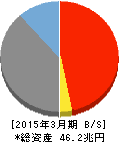 三井住友トラスト・ホールディングス 貸借対照表 2015年3月期 三井住友トラスト・ホールディングス 貸借対照表 2015年3月期
