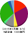 ワタミ 貸借対照表 2015年3月期 ワタミ 貸借対照表 2015年3月期