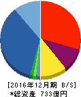 ワールドホールディングス 貸借対照表 2016年12月期 ワールドホールディングス 貸借対照表 2016年12月期