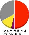 ニチバン 損益計算書 2017年3月期 ニチバン 損益計算書 2017年3月期