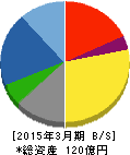 東洋精糖 貸借対照表 2015年3月期 東洋精糖 貸借対照表 2015年3月期