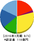 昭和真空 貸借対照表 2016年3月期 昭和真空 貸借対照表 2016年3月期