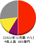 日本マイクロニクス 損益計算書 2022年12月期