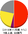 イーサポートリンク 損益計算書 2014年11月期 イーサポートリンク 損益計算書 2014年11月期