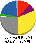 コックス 貸借対照表 2016年2月期 コックス 貸借対照表 2016年2月期