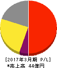アイティメディア 損益計算書 2017年3月期 アイティメディア 損益計算書 2017年3月期