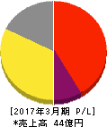 メディアグローバルリンクス 損益計算書 2017年3月期 メディアグローバルリンクス 損益計算書 2017年3月期