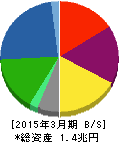三井化学 貸借対照表 2015年3月期 三井化学 貸借対照表 2015年3月期