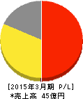 アジュバンコスメジャパン 損益計算書 2015年3月期 アジュバンコスメジャパン 損益計算書 2015年3月期