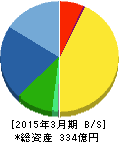 ジャストシステム 貸借対照表 2015年3月期 ジャストシステム 貸借対照表 2015年3月期