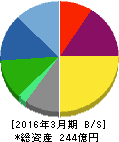 プロスペクト 貸借対照表 2016年3月期 プロスペクト 貸借対照表 2016年3月期