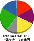 ホッカンホールディングス 貸借対照表 2015年3月期 ホッカンホールディングス 貸借対照表 2015年3月期