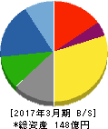 日本タングステン 貸借対照表 2017年3月期 日本タングステン 貸借対照表 2017年3月期