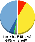 エンカレッジ・テクノロジ 貸借対照表 2015年3月期 エンカレッジ・テクノロジ 貸借対照表 2015年3月期