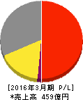 北陸瓦斯 損益計算書 2016年3月期 北陸瓦斯 損益計算書 2016年3月期