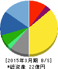 アンドール 貸借対照表 2015年3月期 アンドール 貸借対照表 2015年3月期