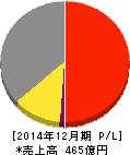 第一精工 損益計算書 2014年12月期 第一精工 損益計算書 2014年12月期