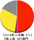 チムニー 損益計算書 2014年12月期 チムニー 損益計算書 2014年12月期