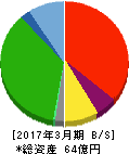 鴨川グランドホテル 貸借対照表 2017年3月期 鴨川グランドホテル 貸借対照表 2017年3月期