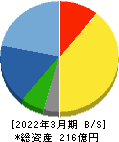 日本アンテナ 貸借対照表 2022年3月期