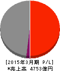 日産車体 損益計算書 2015年3月期 日産車体 損益計算書 2015年3月期