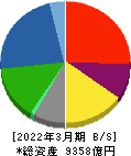古河電気工業 貸借対照表 2022年3月期 古河電気工業 貸借対照表 2022年3月期
