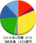 日本航空電子工業 貸借対照表 2016年3月期 日本航空電子工業 貸借対照表 2016年3月期