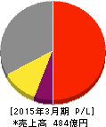 ワークマン 損益計算書 2015年3月期 ワークマン 損益計算書 2015年3月期