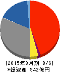 中部証券金融 貸借対照表 2015年3月期 中部証券金融 貸借対照表 2015年3月期