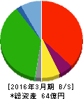 鴨川グランドホテル 貸借対照表 2016年3月期 鴨川グランドホテル 貸借対照表 2016年3月期
