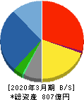 朝日工業社 貸借対照表 2020年3月期