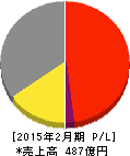 ポプラ 損益計算書 2015年2月期 ポプラ 損益計算書 2015年2月期