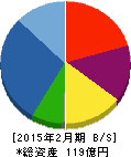 エストラスト 貸借対照表 2015年2月期 エストラスト 貸借対照表 2015年2月期