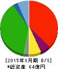 鴨川グランドホテル 貸借対照表 2015年3月期 鴨川グランドホテル 貸借対照表 2015年3月期