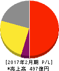 ヨンドシーホールディングス 損益計算書 2017年2月期 ヨンドシーホールディングス 損益計算書 2017年2月期