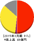 海帆 損益計算書 2015年3月期 海帆 損益計算書 2015年3月期