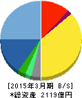 スクウェア・エニックス・ホールディングス 貸借対照表 2015年3月期 スクウェア・エニックス・ホールディングス 貸借対照表 2015年3月期