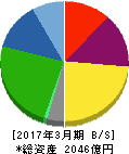 鴻池運輸 貸借対照表 2017年3月期 鴻池運輸 貸借対照表 2017年3月期