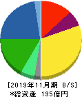 アヲハタ 貸借対照表 2019年11月期