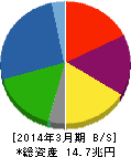 日産自動車 貸借対照表 2014年3月期 日産自動車 貸借対照表 2014年3月期