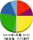 プレス工業 貸借対照表 2016年3月期 プレス工業 貸借対照表 2016年3月期