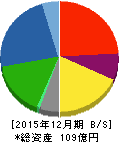 日本パワーファスニング 貸借対照表 2015年12月期 日本パワーファスニング 貸借対照表 2015年12月期