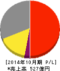 日本ハウスホールディングス 損益計算書 2014年10月期 日本ハウスホールディングス 損益計算書 2014年10月期