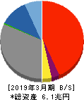 滋賀銀行 貸借対照表 2019年3月期