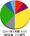 光村印刷 貸借対照表 2017年3月期 光村印刷 貸借対照表 2017年3月期