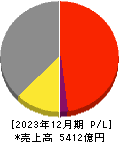 日清紡ホールディングス 損益計算書 2023年12月期